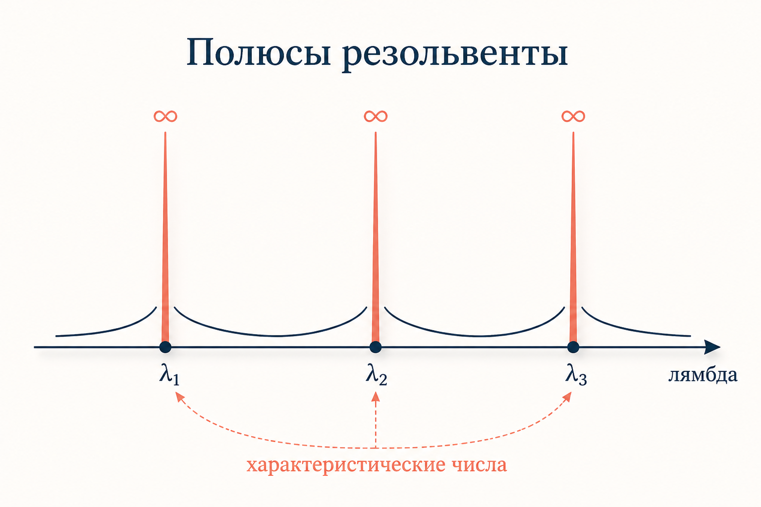 Резольвента как функция параметра лямбда имеет полюсы в характеристических числах лямбда один лямбда два лямбда три на действительной оси