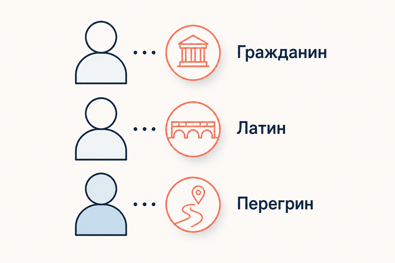 Схема статусов свободного человека: гражданин, латин и перегрин