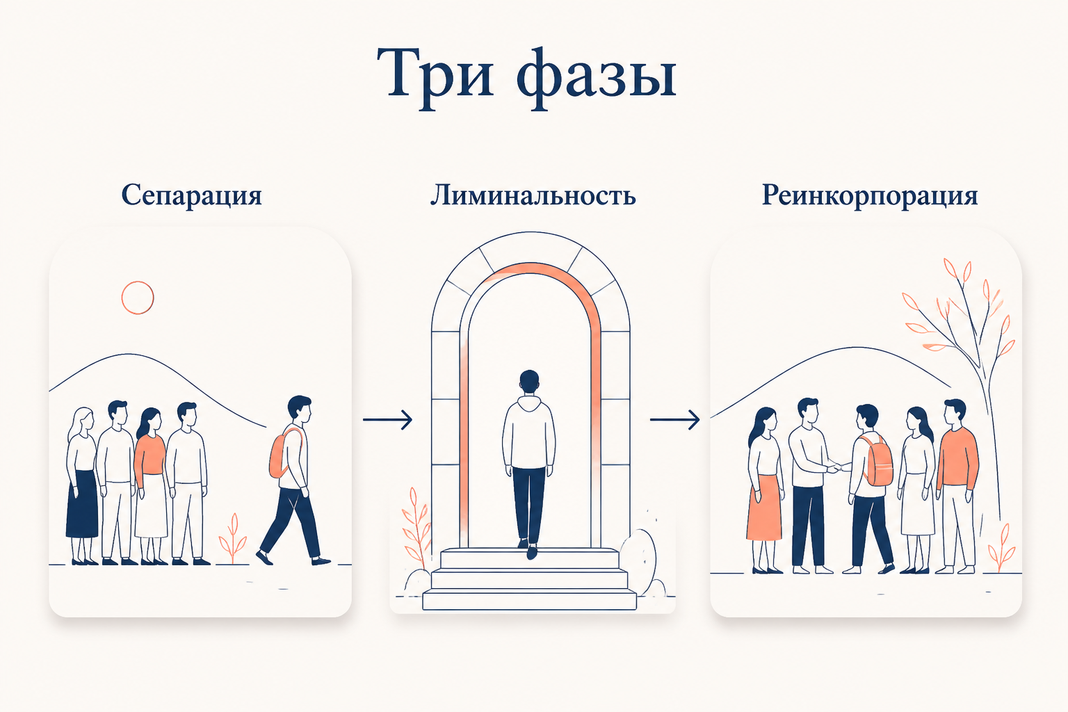 Три фазы ритуала перехода: схема ван Геннепа