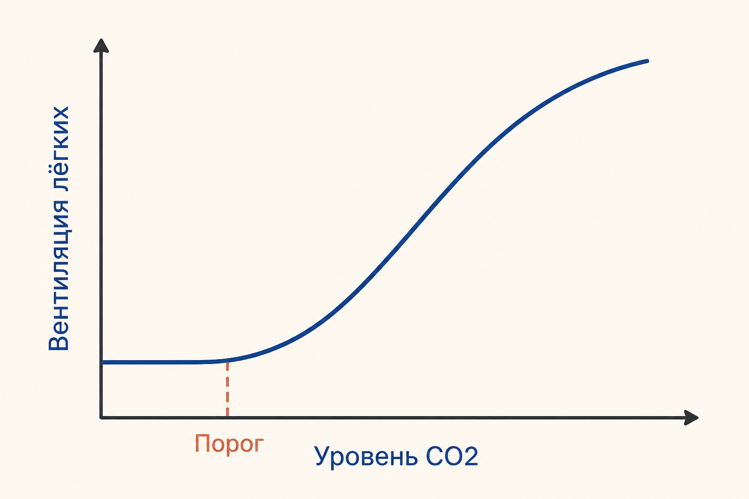 График: рост вентиляции лёгких при увеличении напряжения CO2 с порогом включения