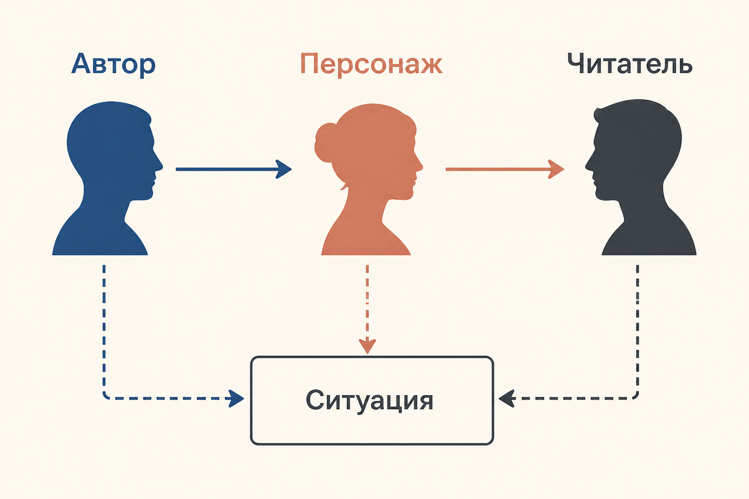 Ролевая лирика: автор передаёт высказывание персонажу, а читатель слышит его отдельный голос и видит его ситуацию