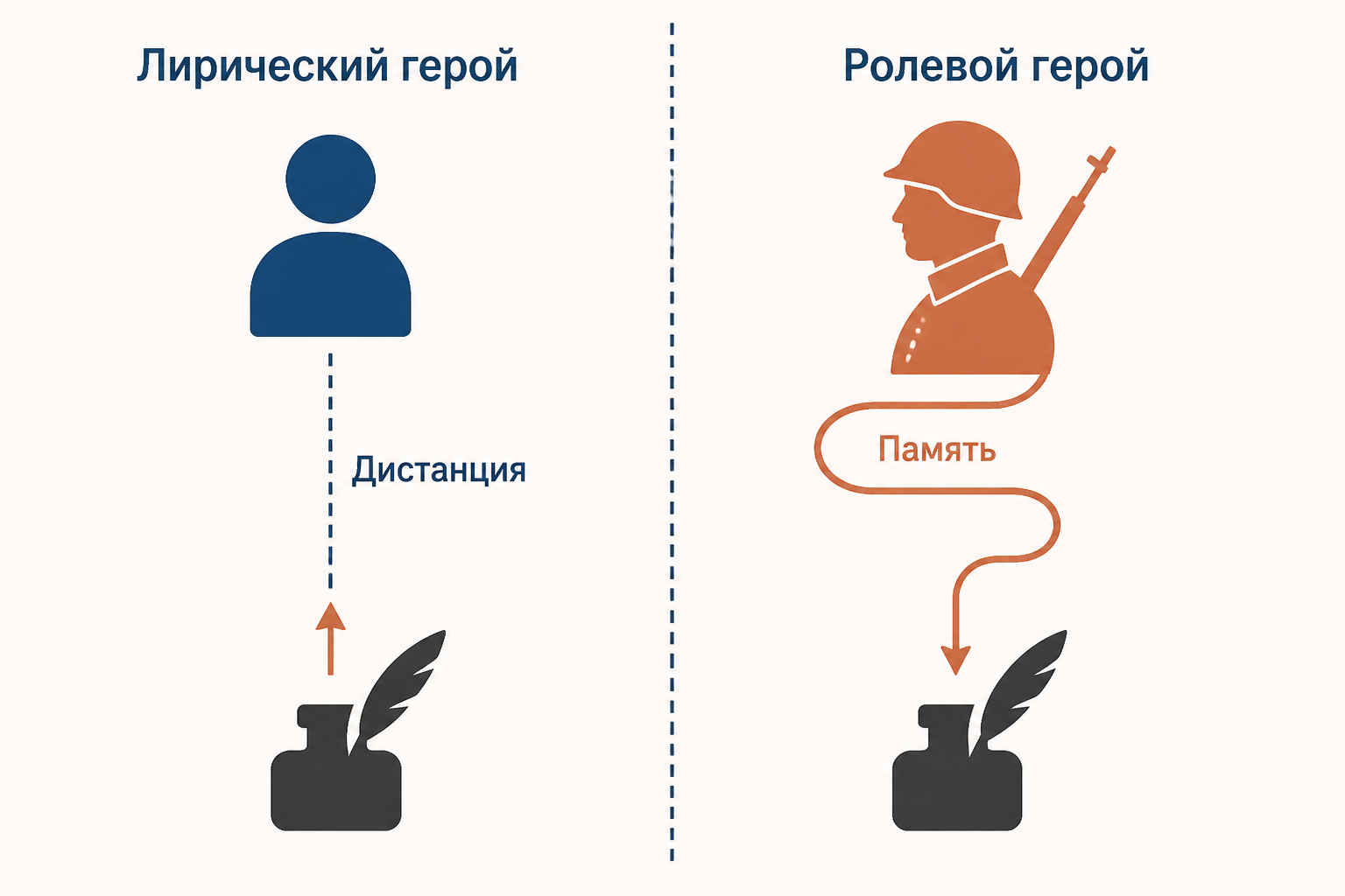 Лирический герой и ролевой герой: у персонажа есть отдельная дистанция, историческая память и контекст речи