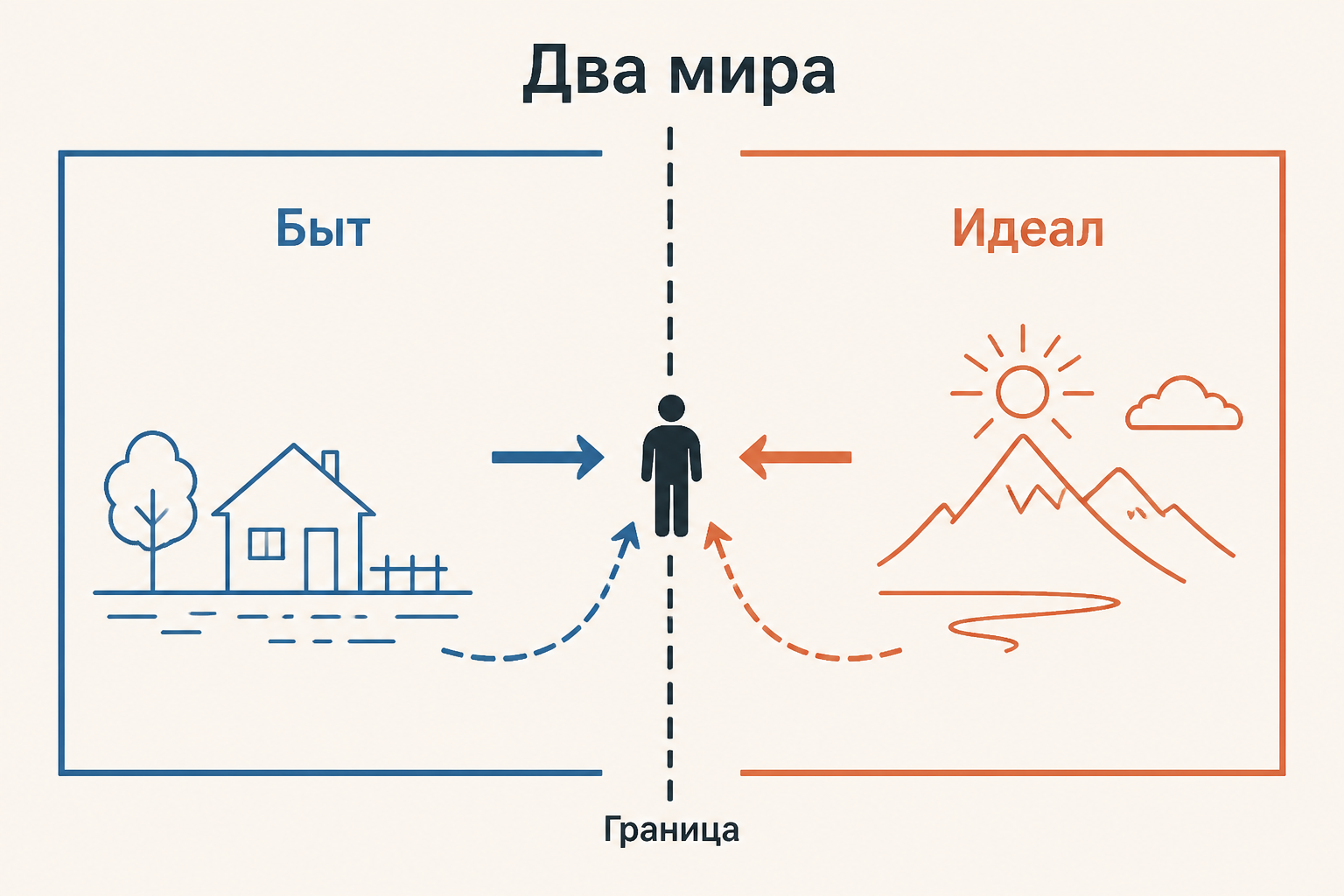 Схема романтического двоемирия: бытовой и идеальный планы, граница и герой-посредник
