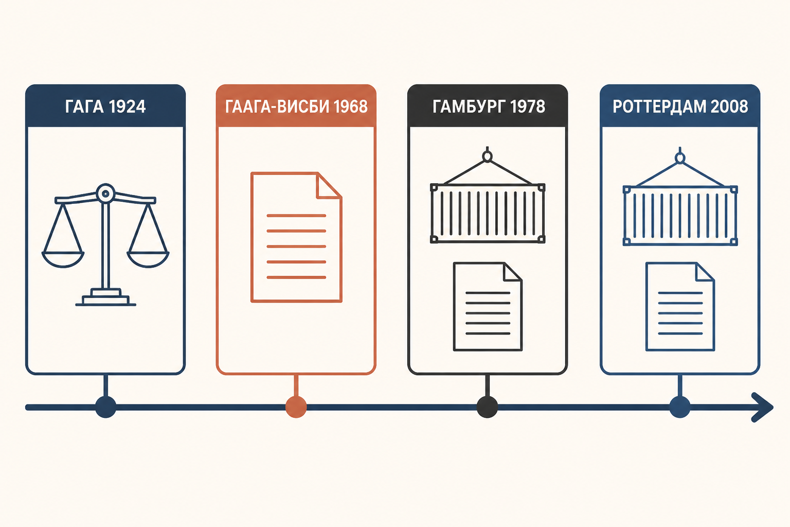 Логистика от отправителя до получателя по одному договору