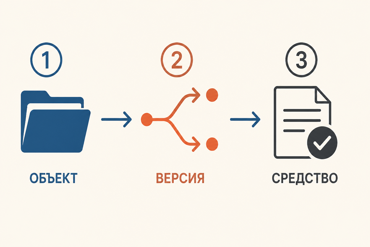 Следователь связывает объект поиска, версии и законные средства розыска