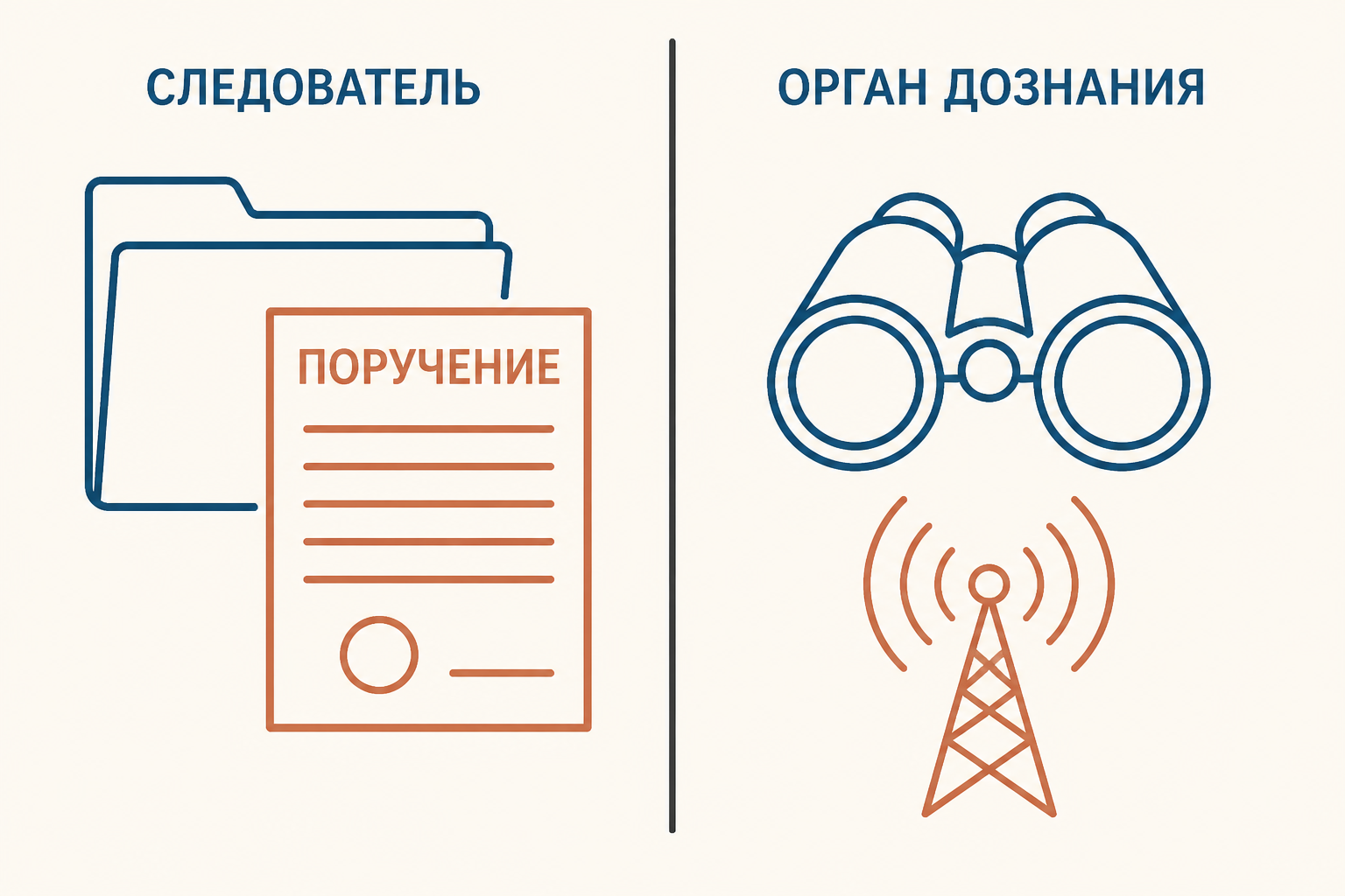 Два контура работы: процессуальные действия следователя и ОРМ уполномоченного органа