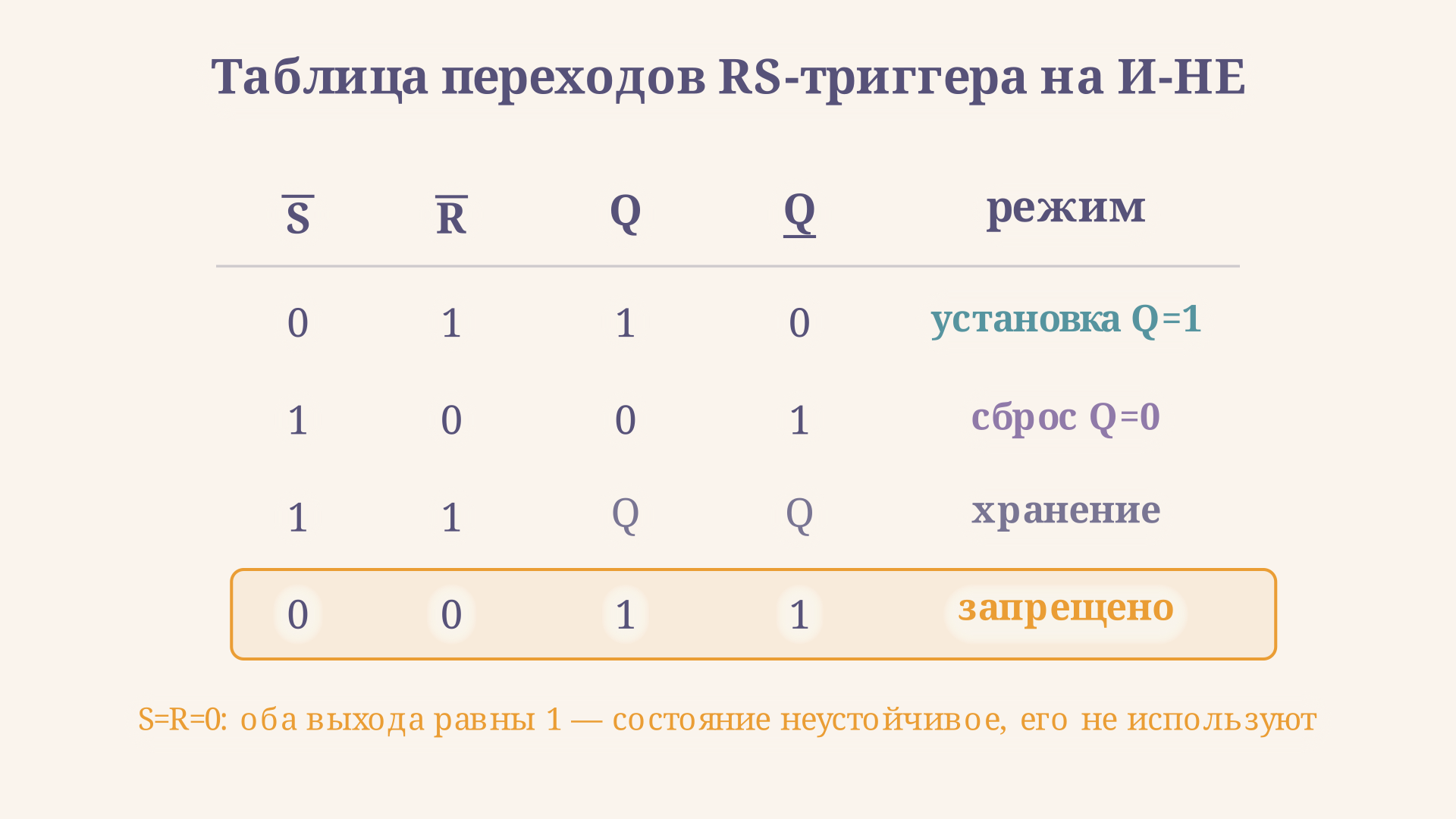 Таблица переходов RS-триггера на элементах И-НЕ: установка, сброс, хранение и запрещённая строка с подсветкой, где оба выхода равны единице