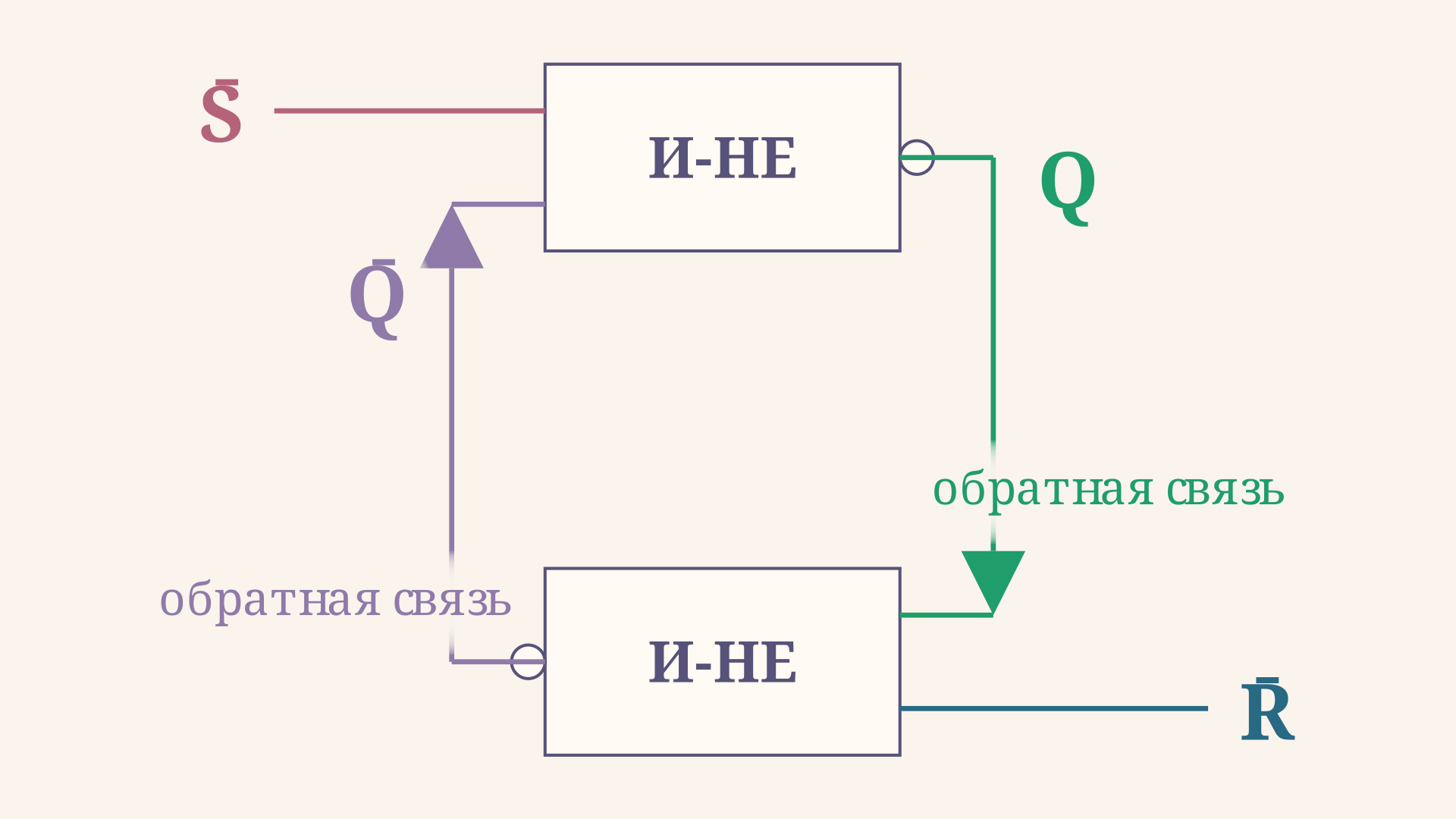 Принципиальная схема RS-триггера: два элемента И-НЕ, перекрёстные связи выходов Q и Q-не на входы соседнего элемента, свободные входы S-не и R-не подписаны стрелками