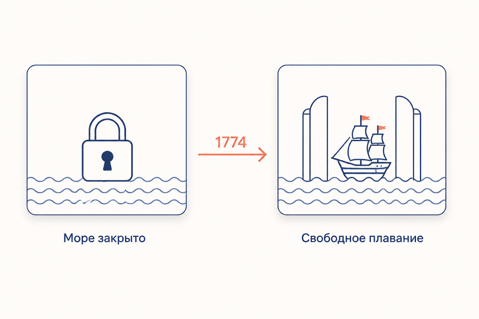 Схема перемены статуса южных морей после 1774 года: от запрета держать флот к свободному торговому плаванию