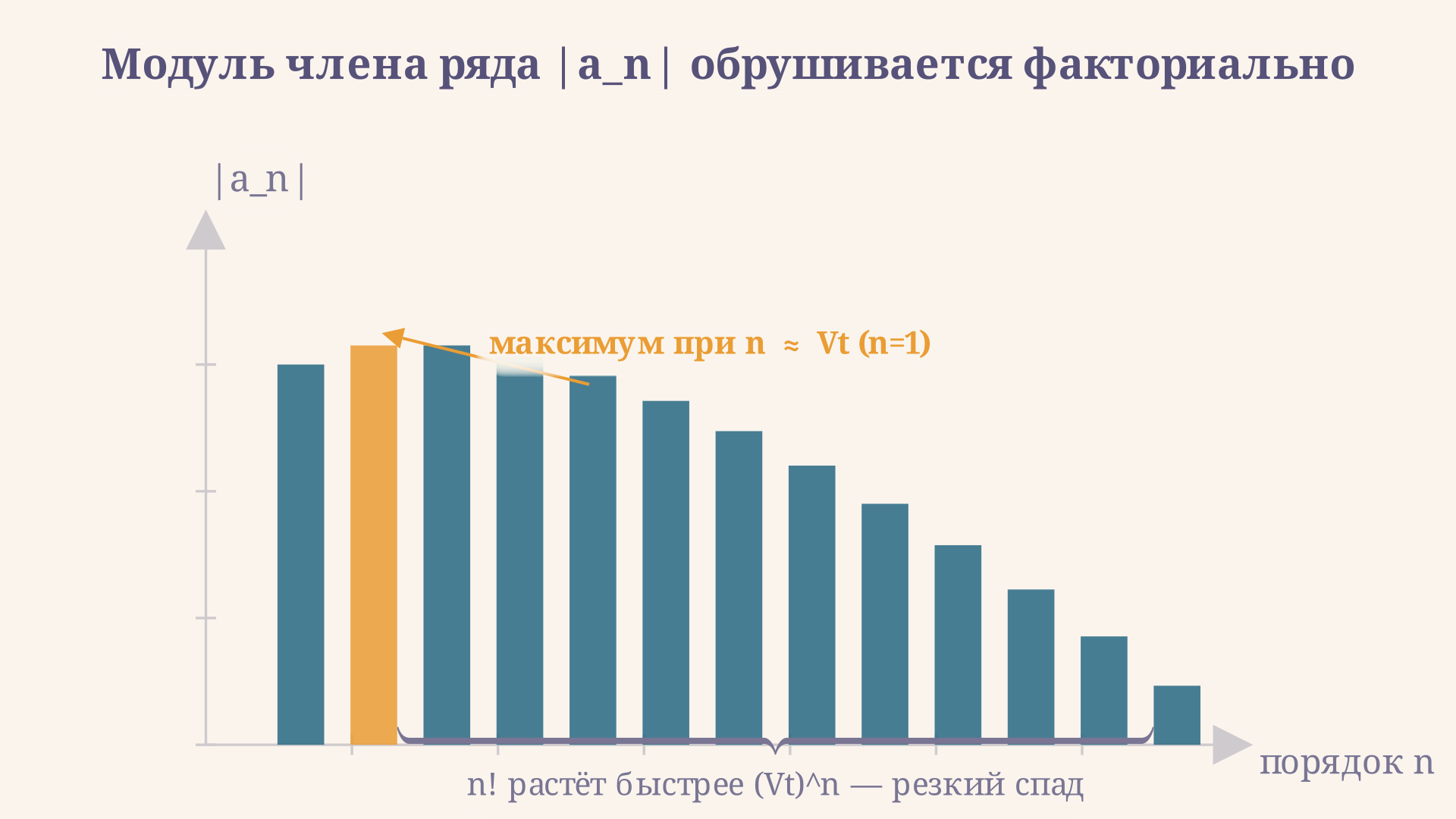 Зависимость модуля члена ряда от порядка n в логарифмическом масштабе: после короткого роста члены обрушиваются факториально, скобка отмечает область резкого спада