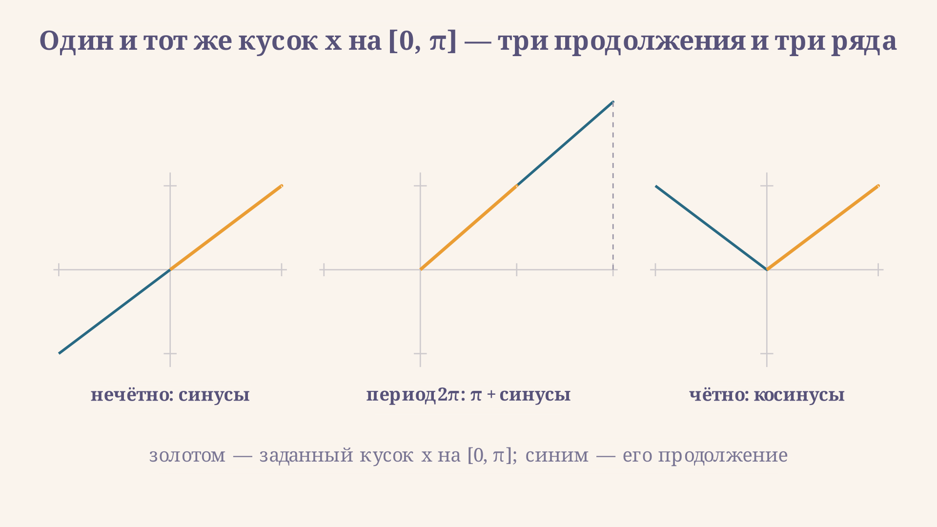 Один и тот же кусок f(x) = x на отрезке [0, π], продолженный тремя способами: нечётно даёт прямую и синус-ряд, как полный период 2π даёт пилу со средним π, чётно даёт треугольник и косинус-ряд