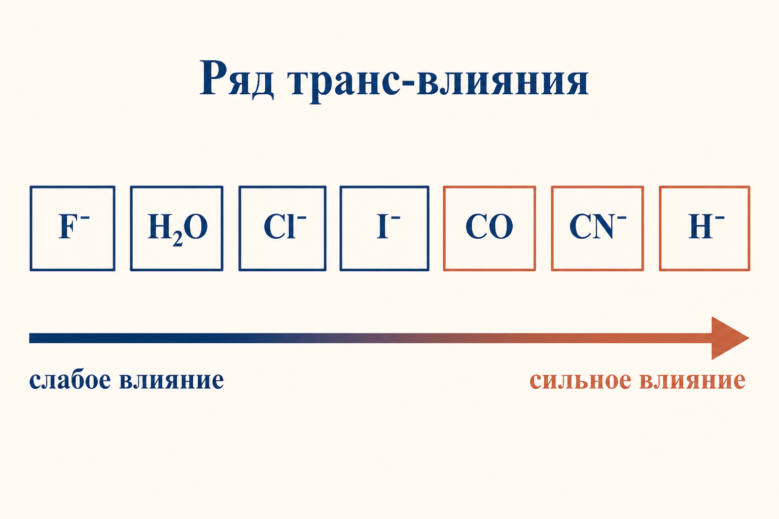 Схема ряда транс-влияния Черняева с расположением основных лигандов