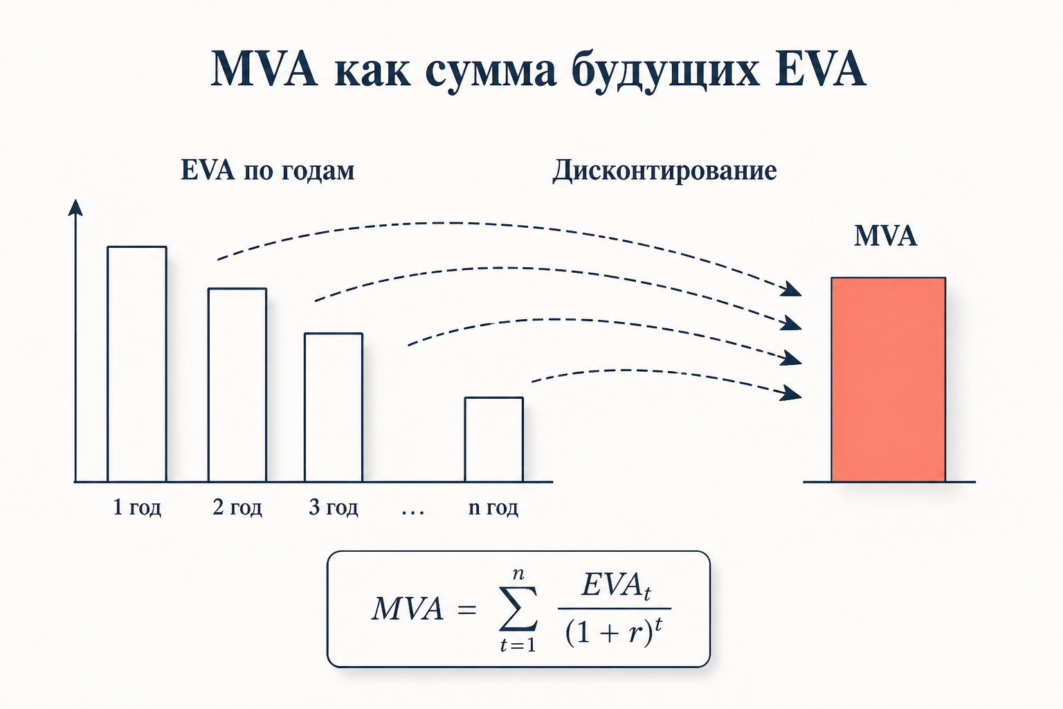 Схема: MVA как приведённая сумма будущих EVA по годам, дисконтированных по ставке WACC