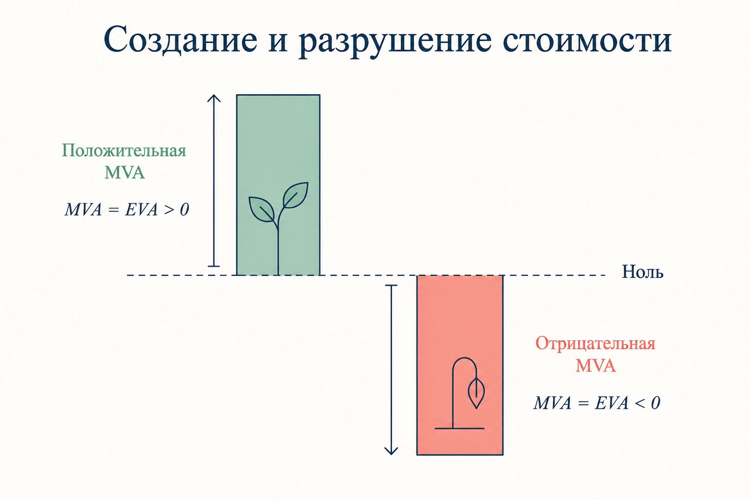 Обложка: разница между инвестированным капиталом и рыночной стоимостью компании, выделенная как рыночная добавленная стоимость MVA