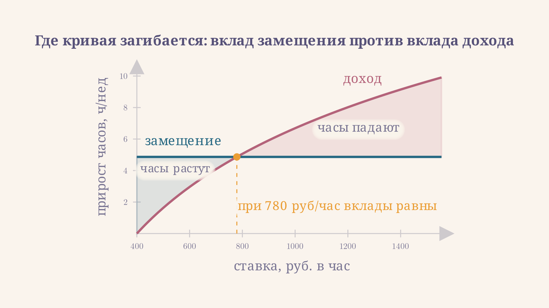 Вклад замещения постоянен, около 4,9 часа при росте ставки в полтора раза; вклад дохода растёт с уровнем ставки и при 780 руб/час сравнивается с ним, и ровно там часы перестают расти
