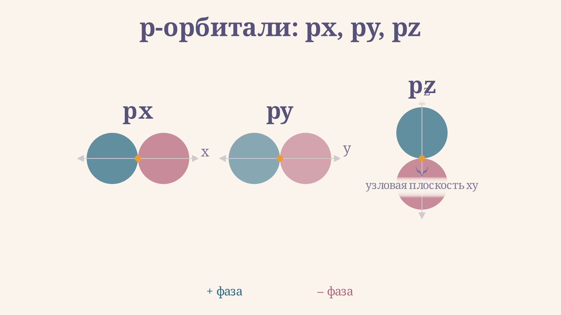 Три p-орбитали p_x, p_y, p_z вдоль координатных осей: каждая - гантель с узловой плоскостью через ядро, ориентации взаимно перпендикулярны