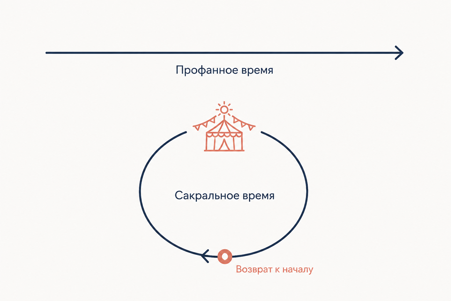 Профанное время линейно, сакральное циклично и возвращает человека к первоначалу