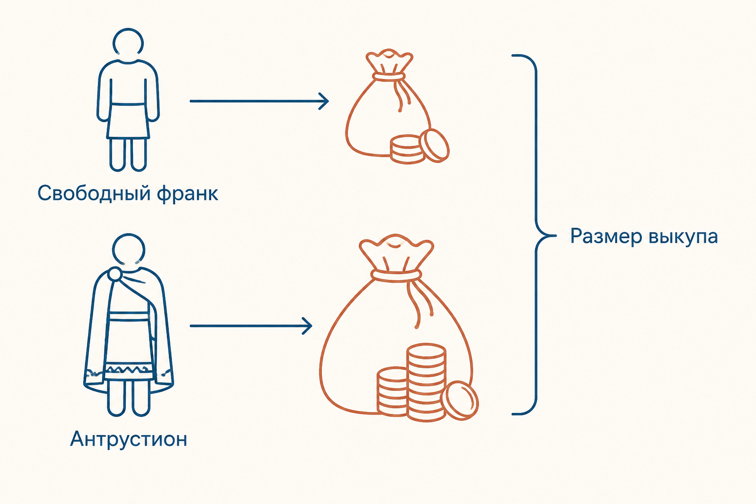 Схема различия статусов и композиций в Салической правде