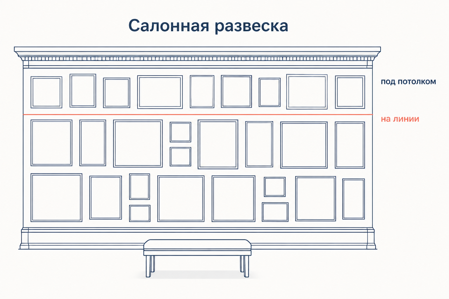 Стена выставочного зала с картинами в три яруса и линия на уровне глаз