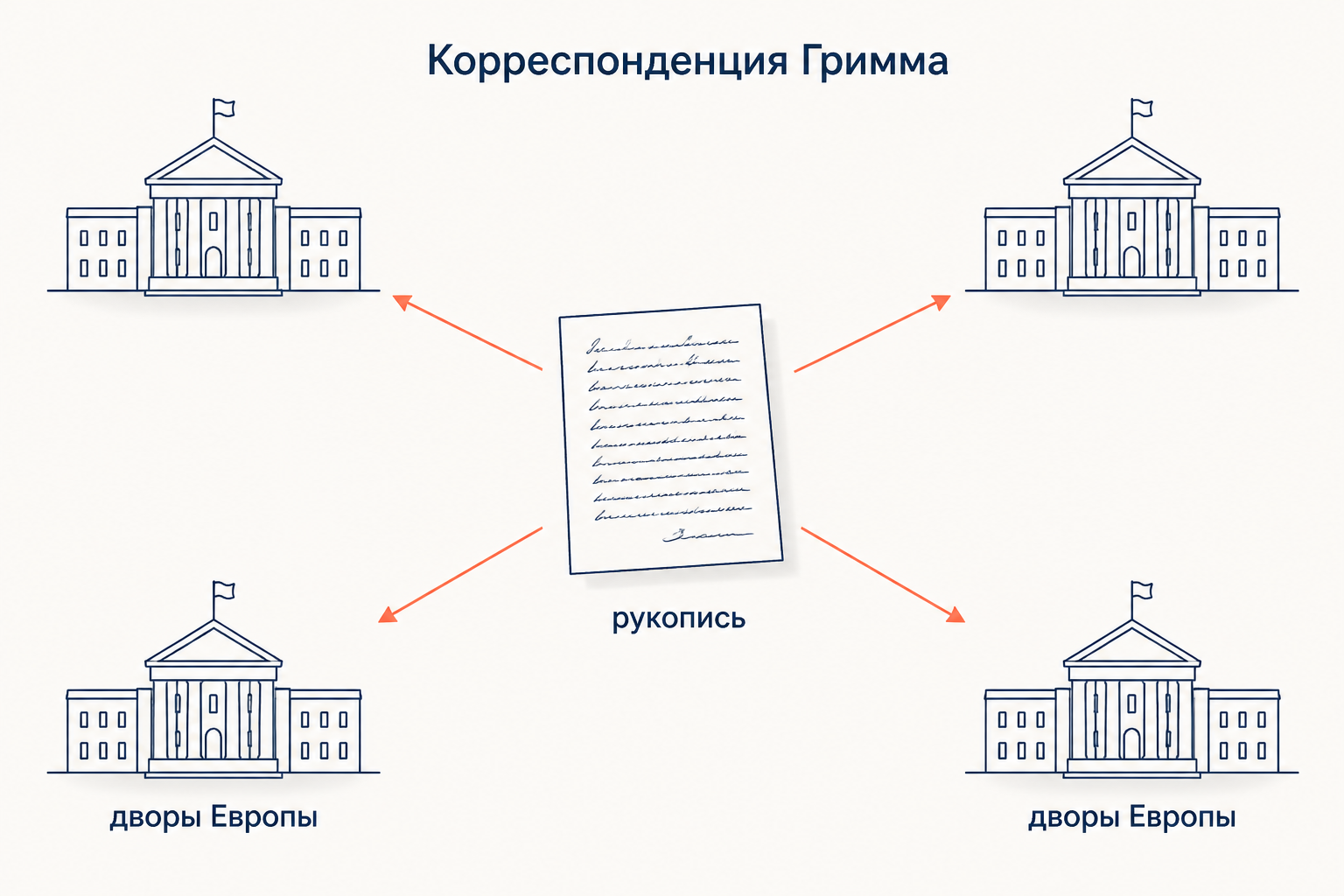 Рукопись в центре и стрелки к дворам европейских подписчиков