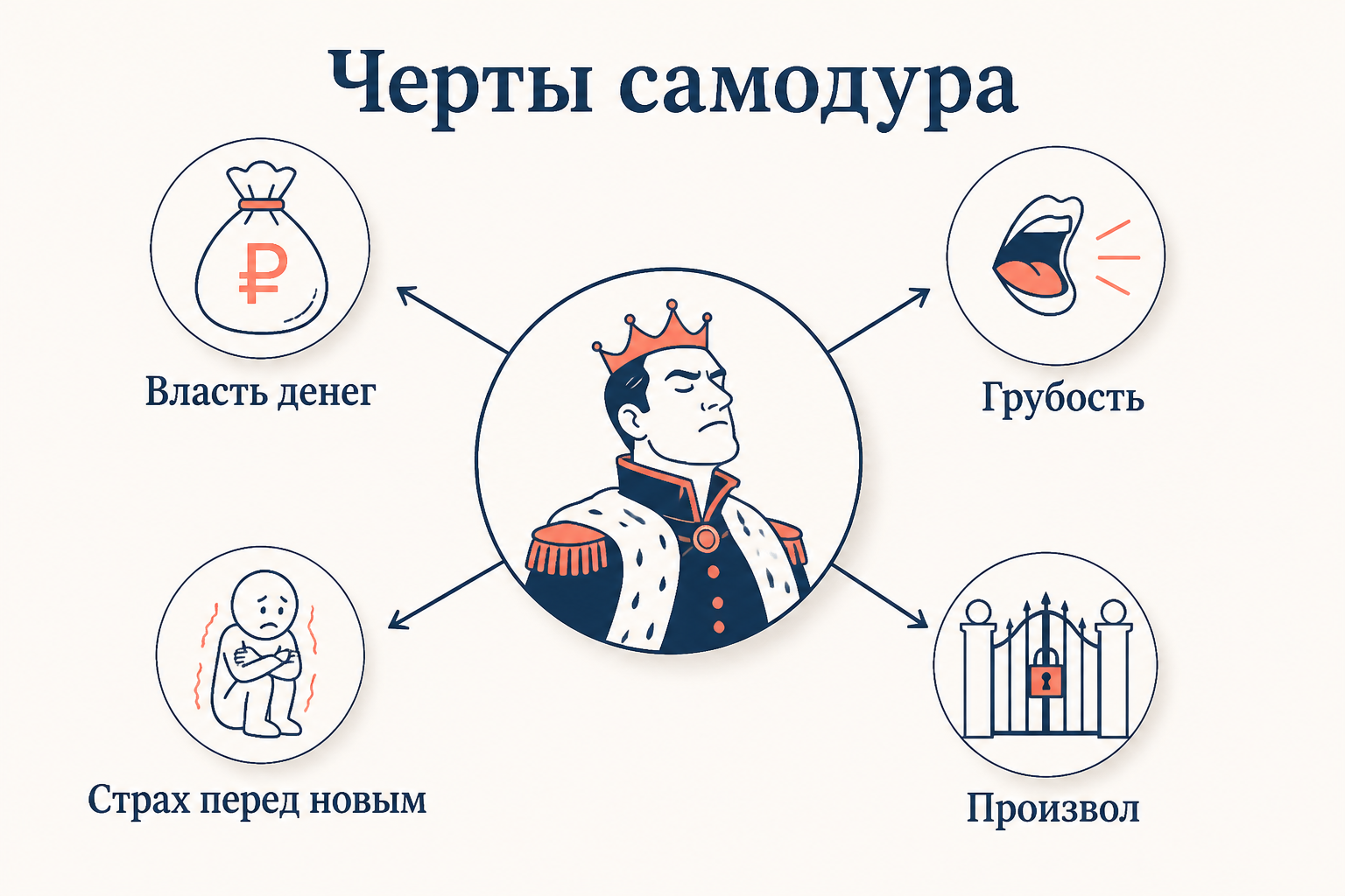 Схема ключевых черт самодура: власть денег, грубость, страх перед новым и произвол как основа поведения