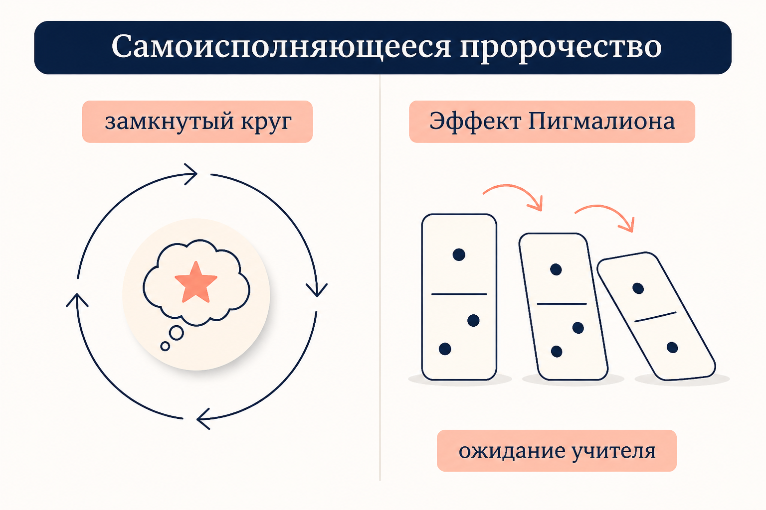 Цикл самоисполняющегося пророчества: ложное убеждение порождает новое поведение, поведение делает пророчество явью, и круг замыкается