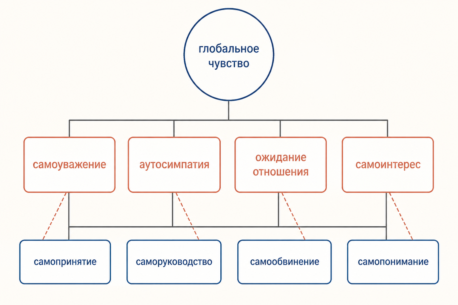 Схема уровней самоотношения: глобальное чувство, четыре обобщённые шкалы и частные проявления