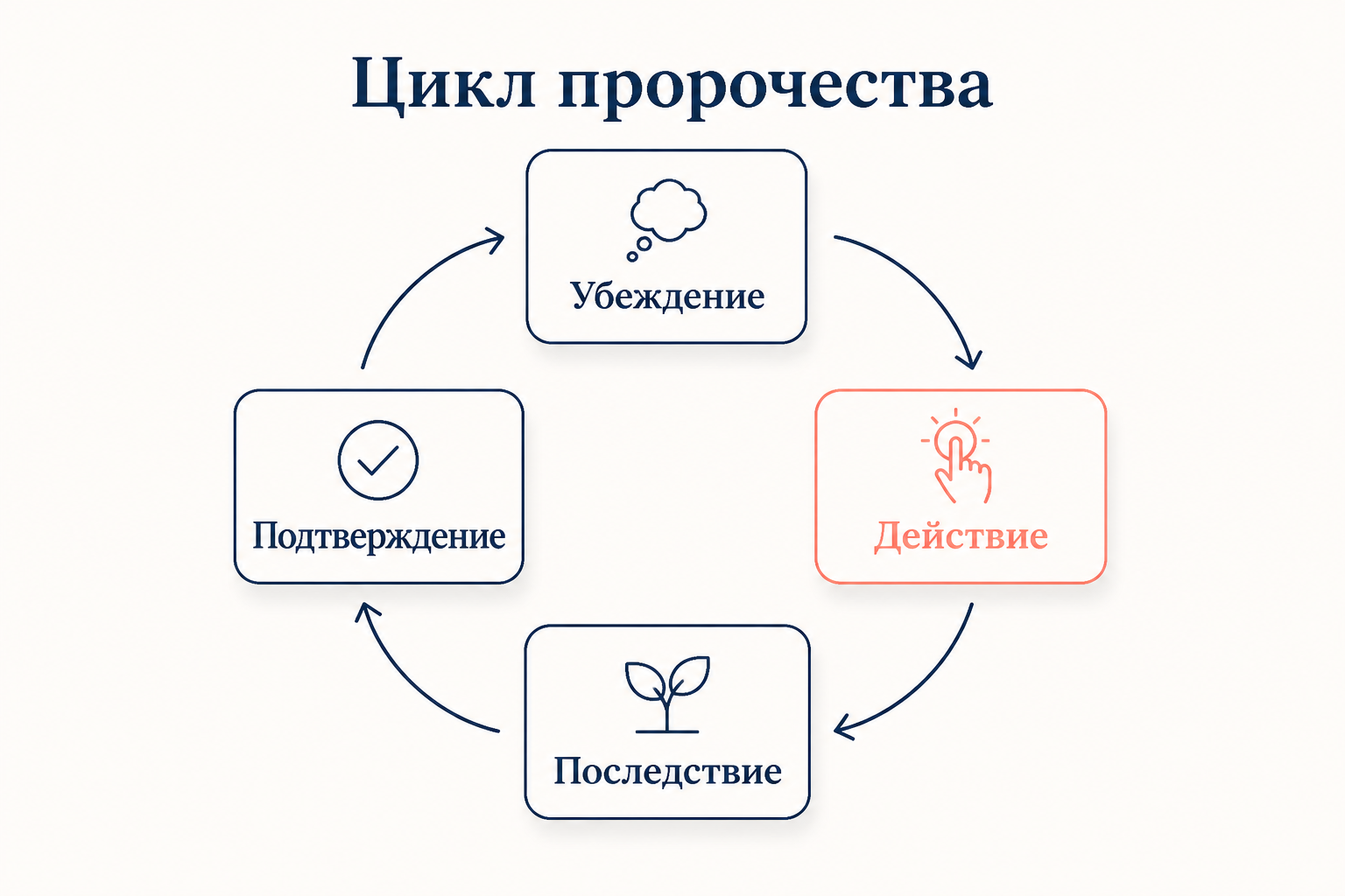 Цикл самосбывающегося пророчества: убеждение, действие, последствие, подтверждение