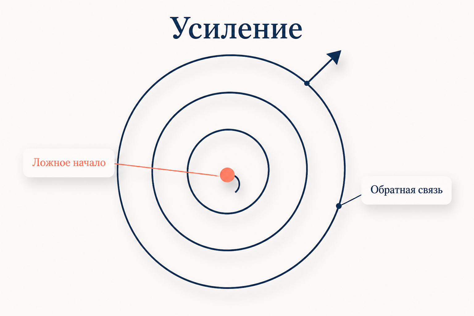 Петля обратной связи усиливает первоначально ложное убеждение на каждом витке