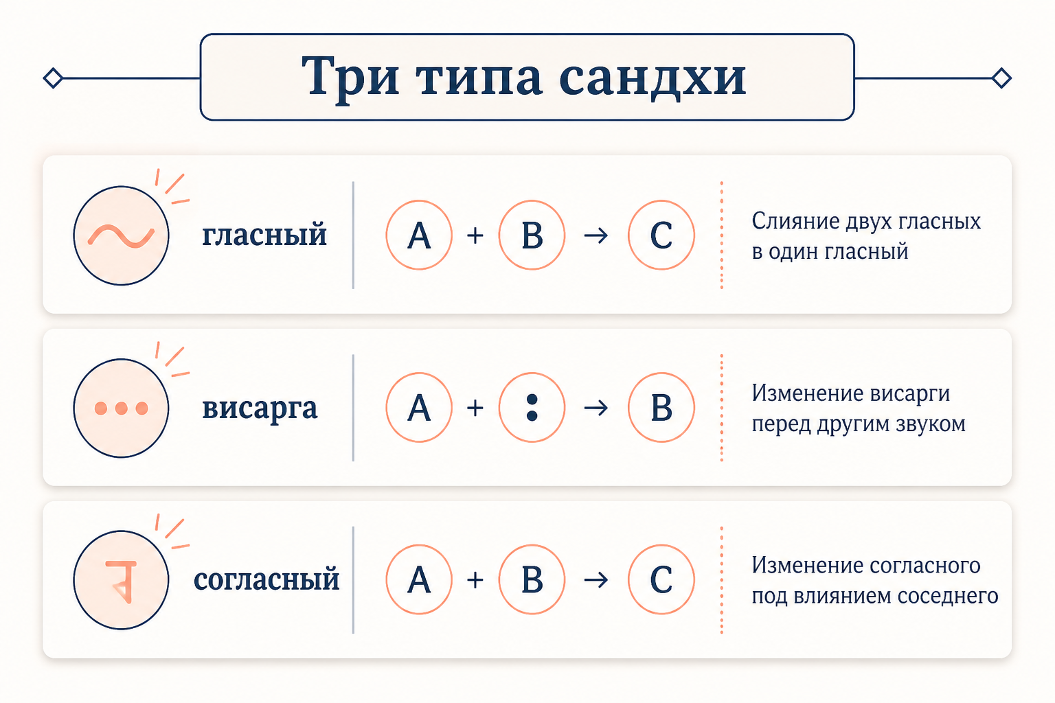 Три типа сандхи: слияние двух гласных в один (свара-сандхи), изменение конечной висарги перед следующим звуком и преобразование конечного согласного под влиянием соседнего