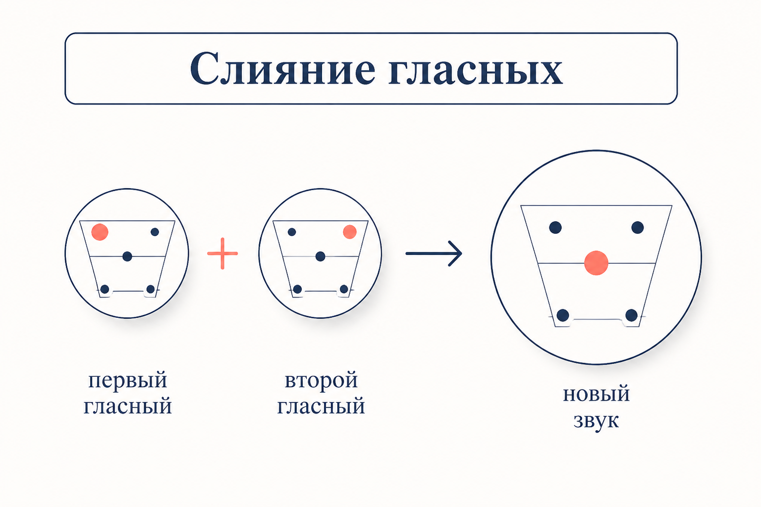 Слияние гласных: первый и второй гласный встречаются на стыке и дают на выходе один новый звук