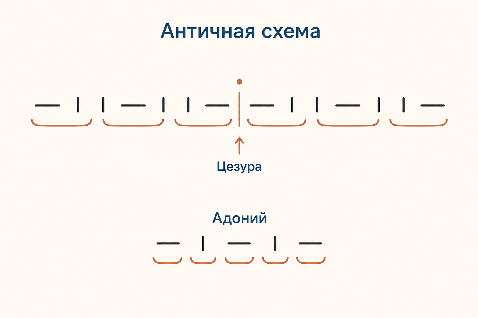 Сапфическая строфа как последовательность трёх длинных строк и короткого адония