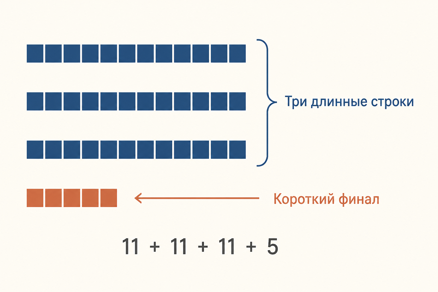 Разбор строфы Радищева: три одиннадцатисложника и адоний