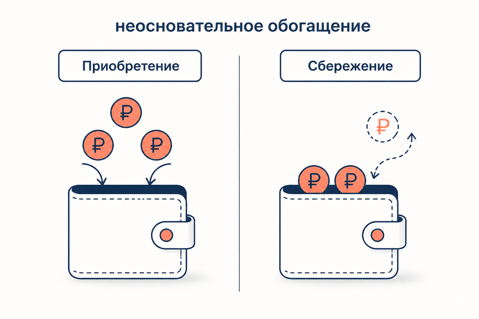 Сбережение в отличие от приобретения: имущество не поступает извне, а остаётся в кармане должника, потому что он не понёс положенные расходы
