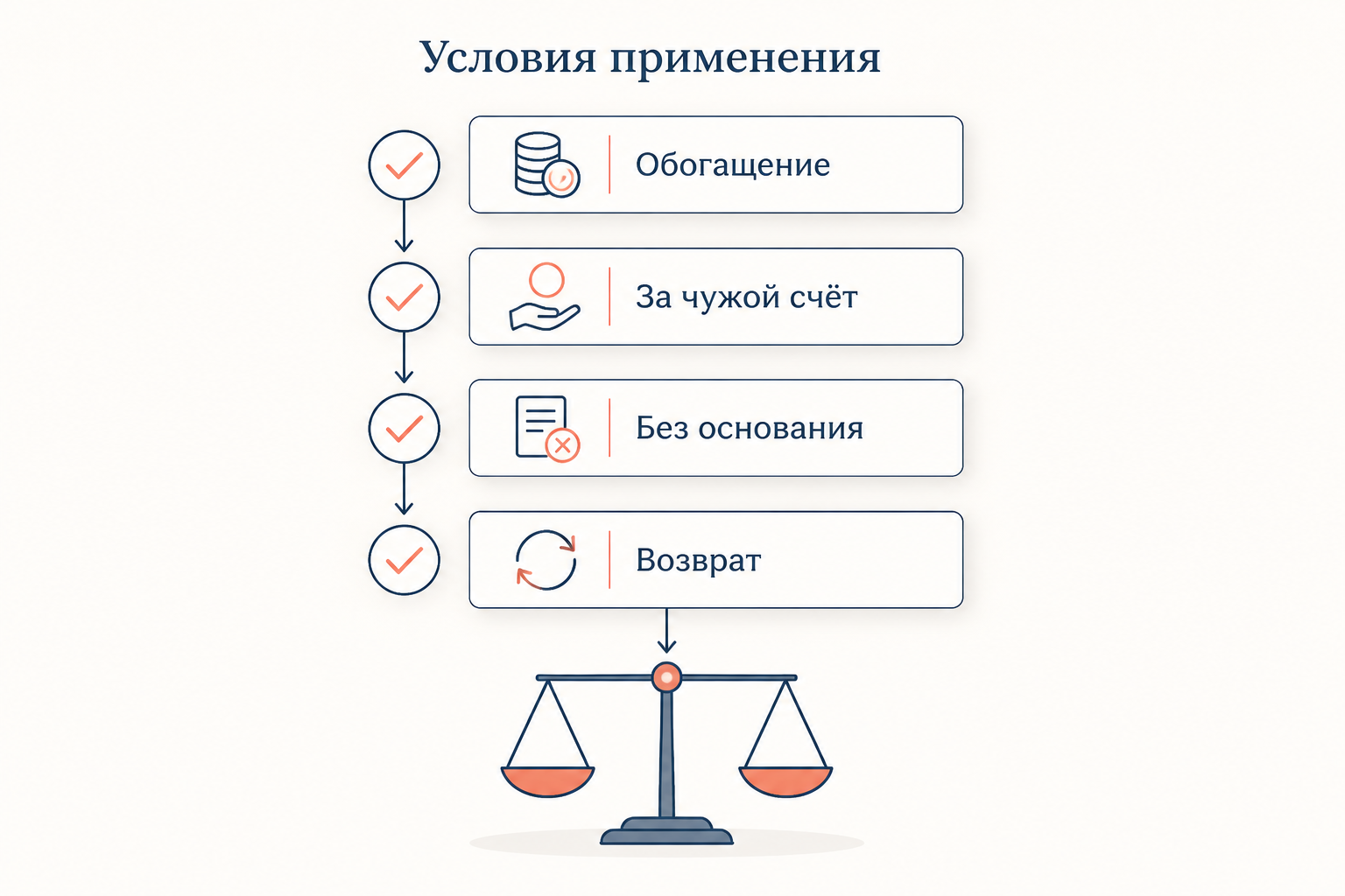 Состав иска: обогащение в форме сбережения, за чужой счёт, без правового основания, итог - возврат стоимости сбережённого