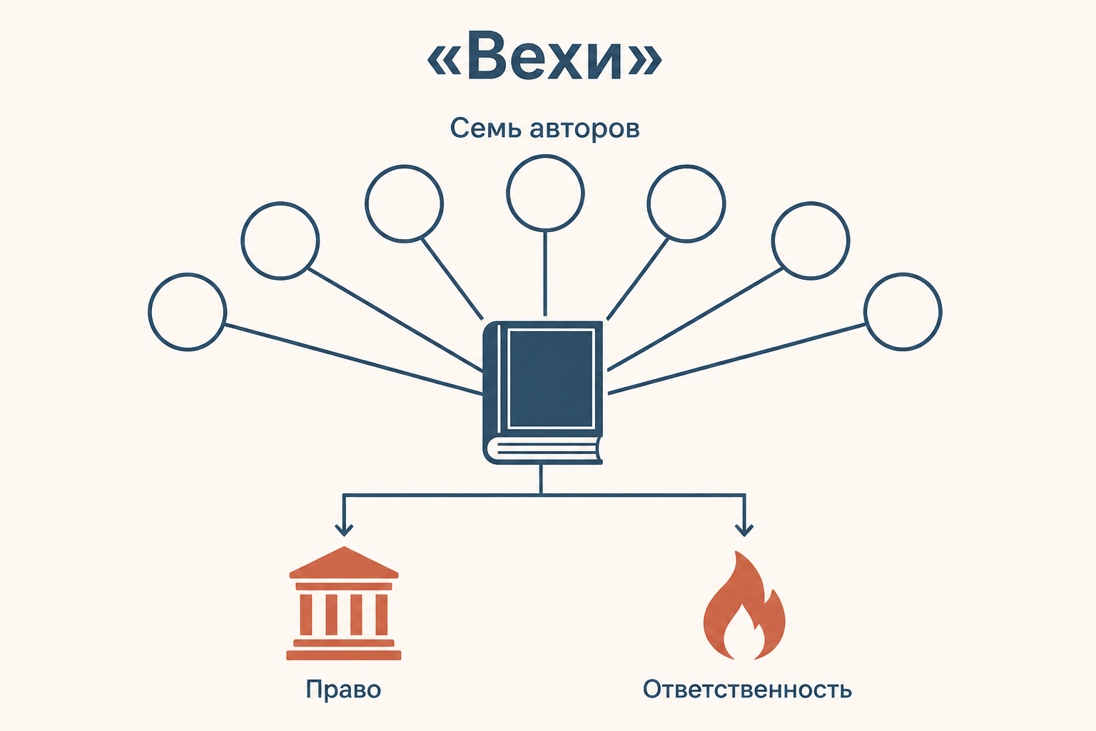 Обложка и семь смысловых направлений сборника «Вехи»