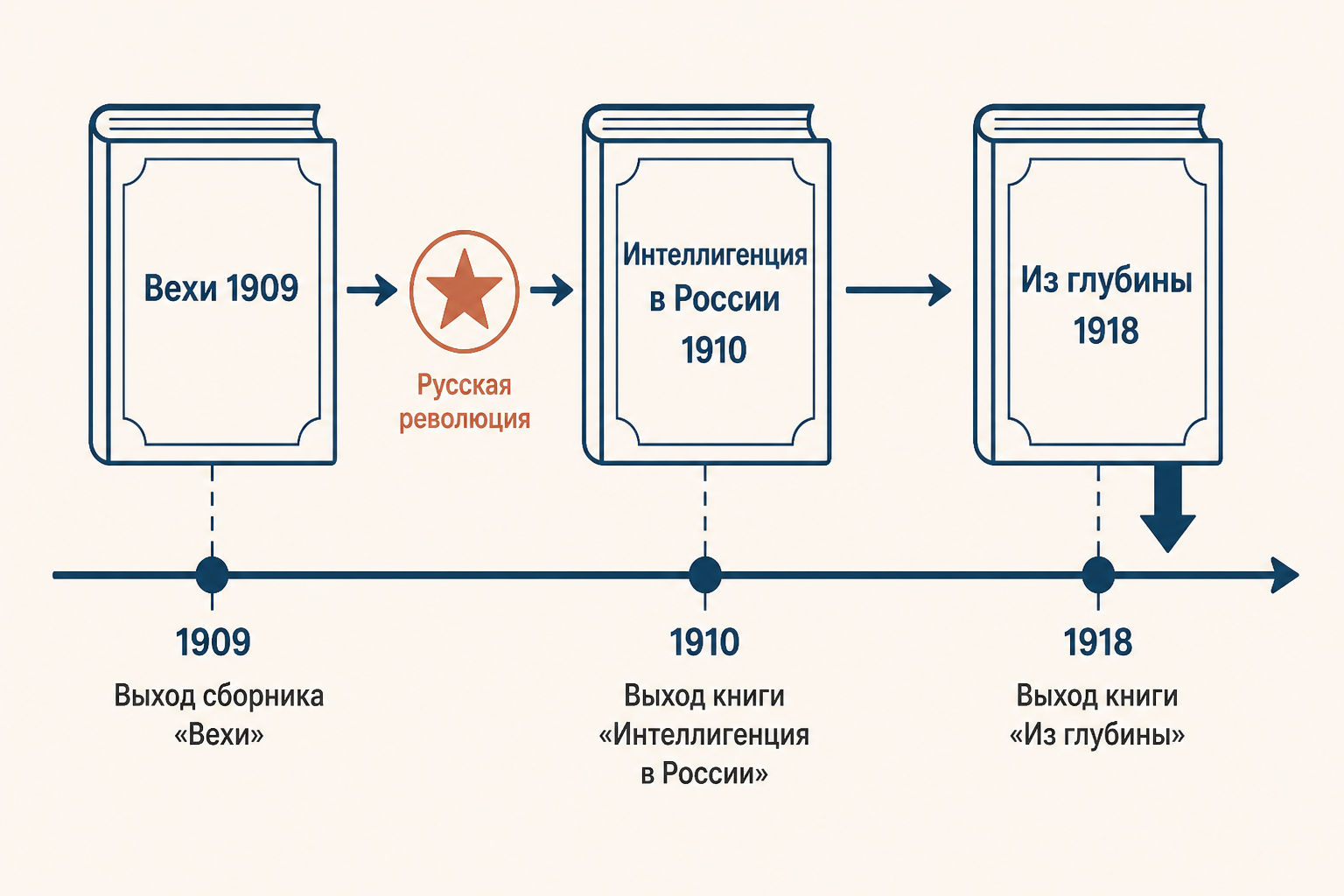 Три этапа полемики о русской интеллигенции: от «Вех» к «Из глубины»
