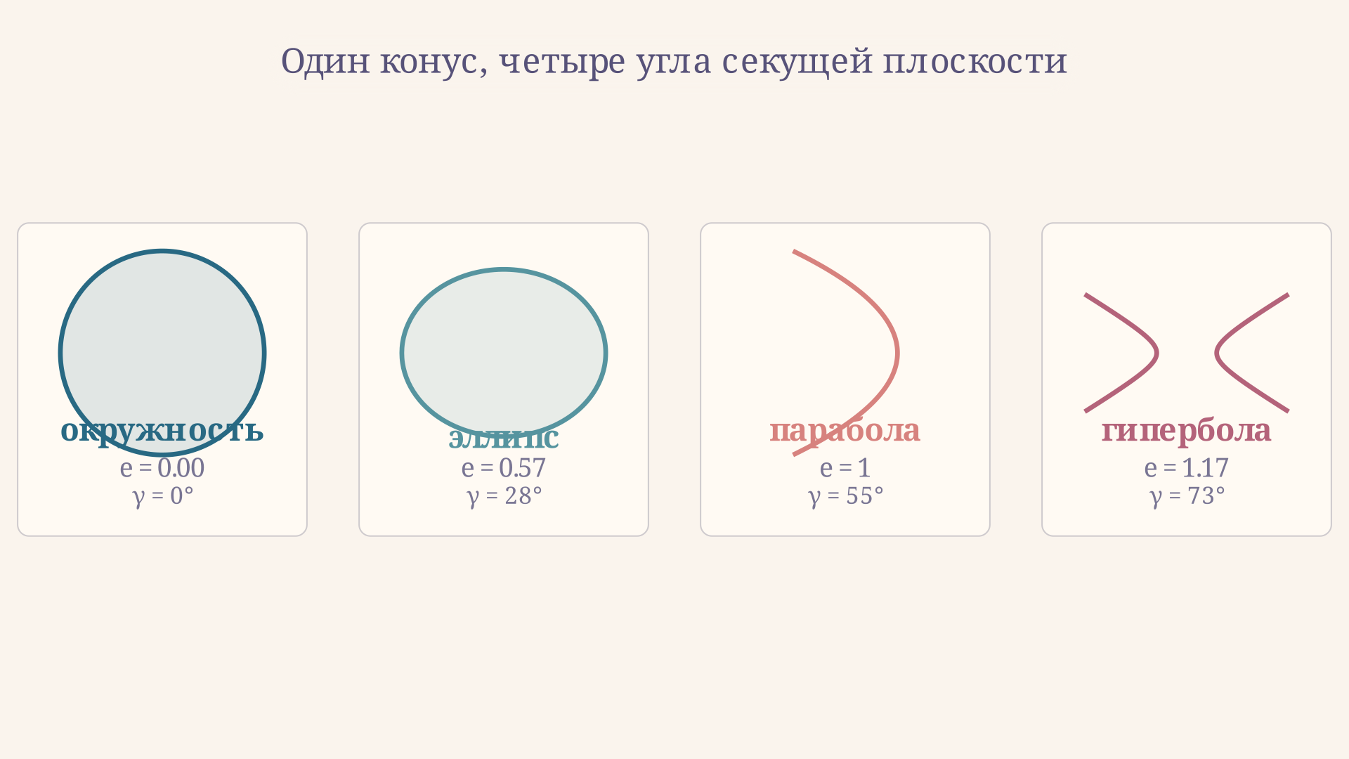 Четыре кривые, получаемые сечением одного конуса при разных углах плоскости: окружность (e = 0), эллипс (0 < e < 1), парабола (e = 1) и гипербола с двумя ветвями (e > 1)