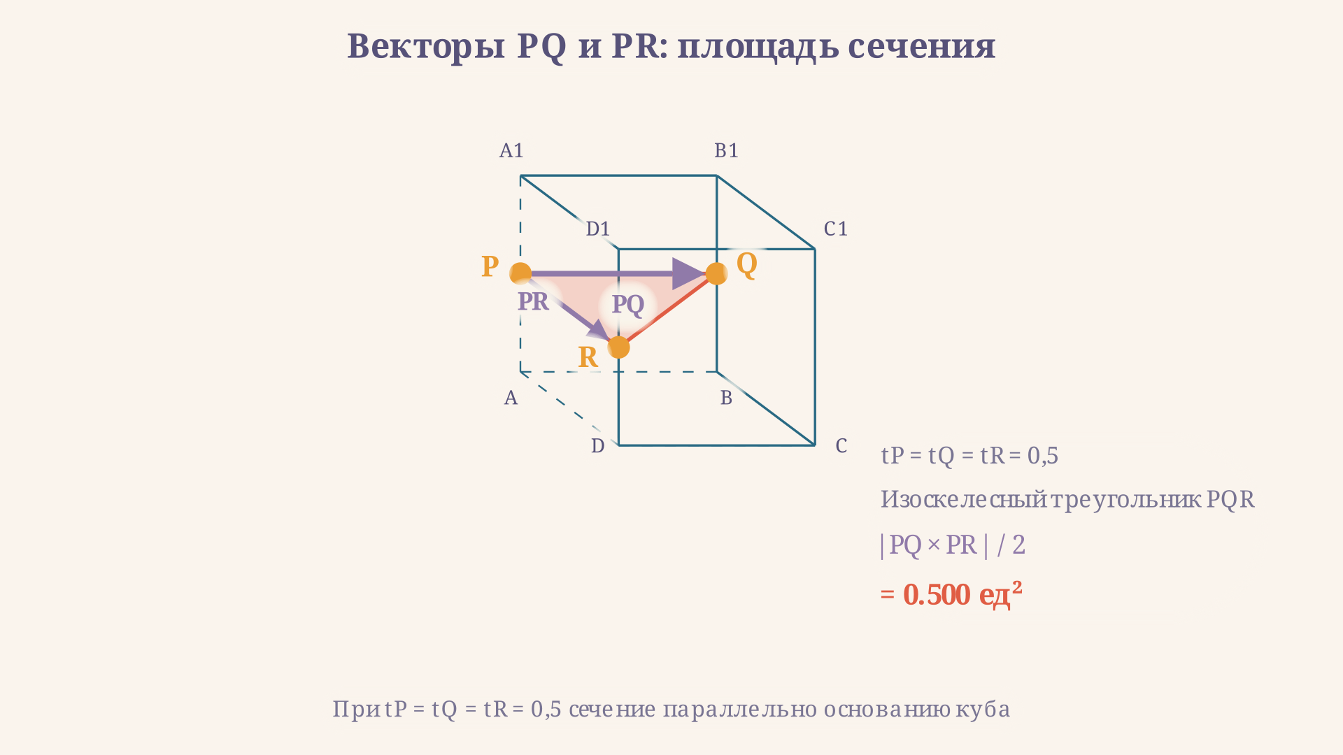 Треугольное сечение куба через середины рёбер AA1, BB1 и DD1: красный треугольник PQR с отмеченными векторами PQ и PR