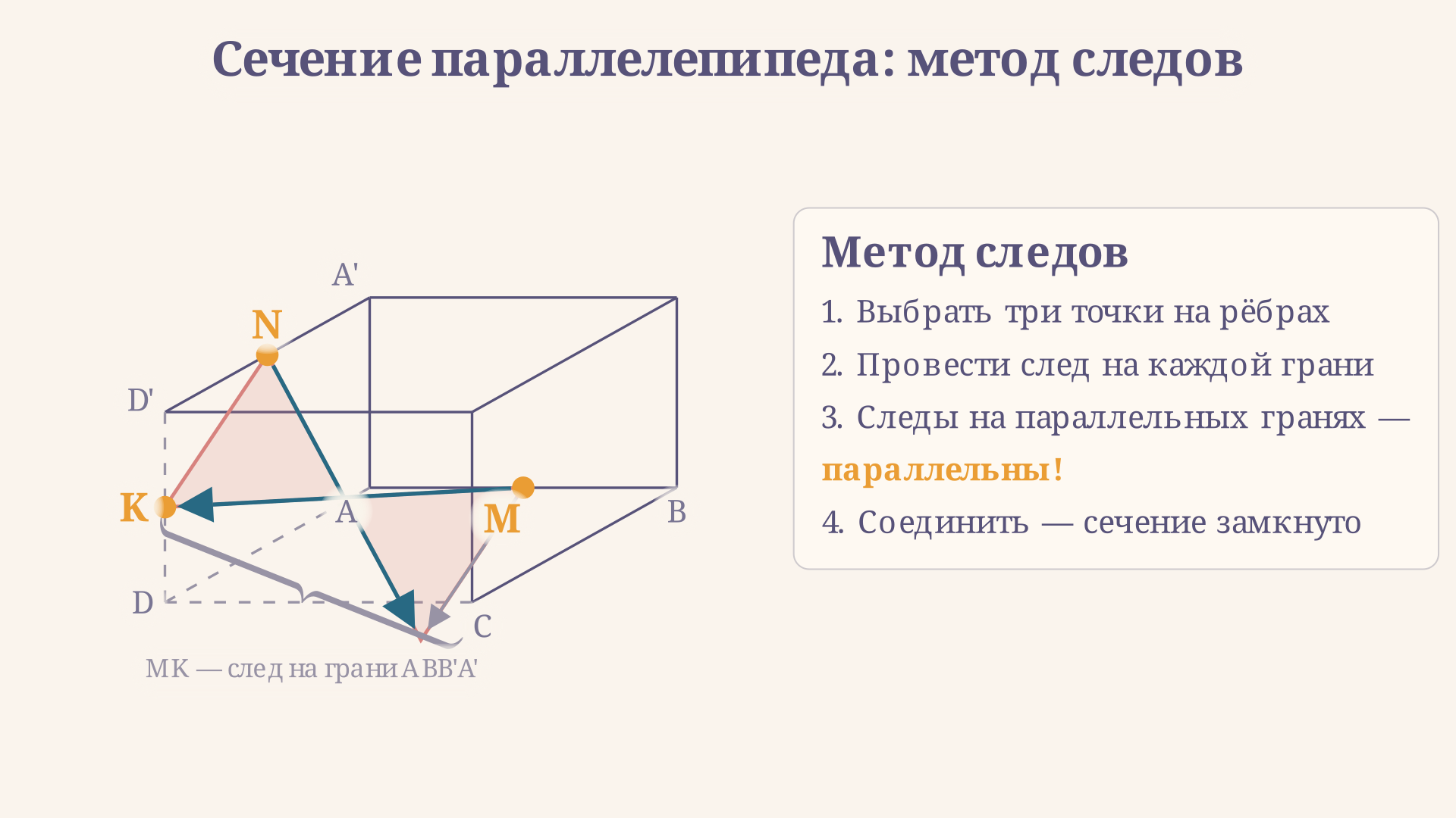 Метод следов при построении сечения параллелепипеда: стрелки показывают, как след переходит от грани к грани, пока замкнутый многоугольник не завершится