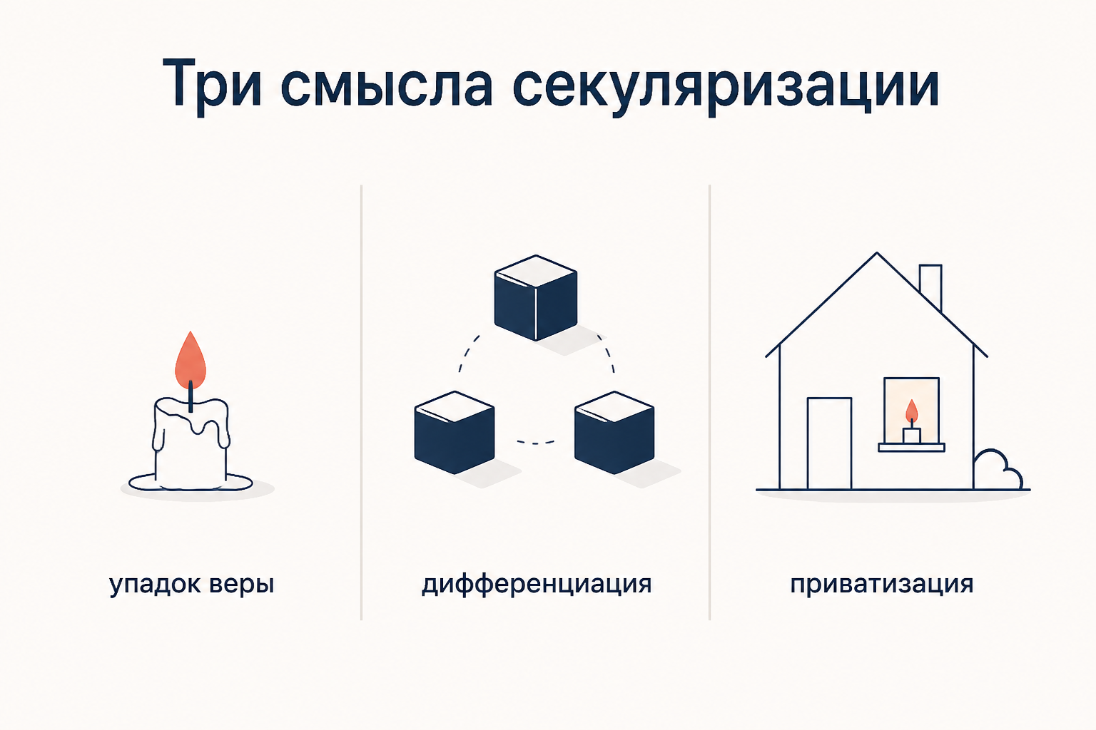 Три панели: оплывшая свеча как упадок веры, распадающийся на части блок как дифференциация сфер и огонёк в окне дома как приватизация религии