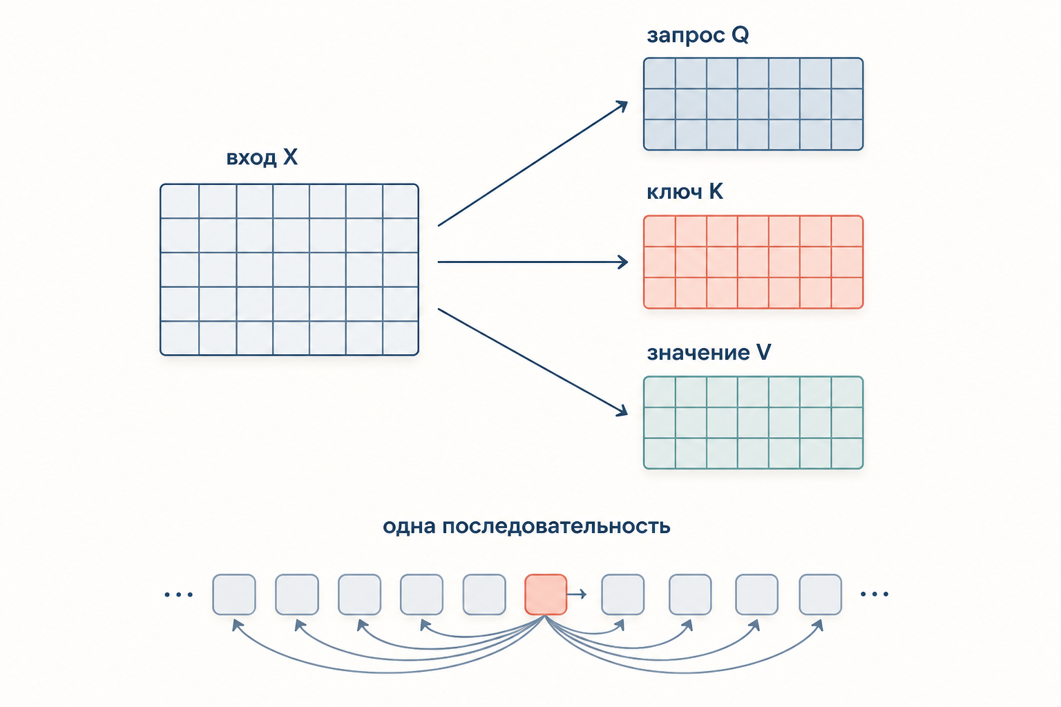 Схема self-attention: из одного входа X три проекции дают запрос, ключ и значение, токен взвешивает контекст