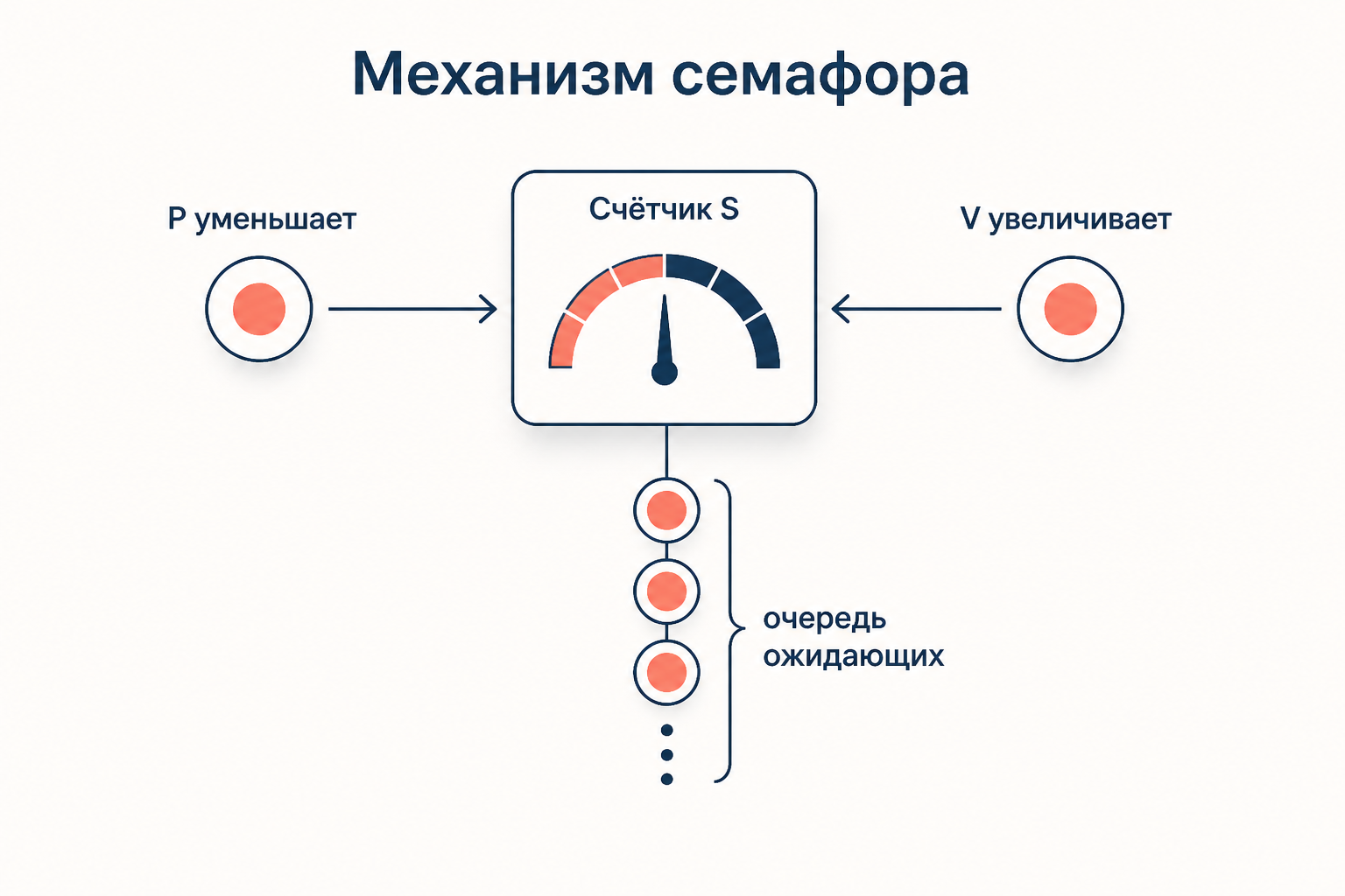 Схема семафора: счётчик S, операции P уменьшает и V увеличивает, очередь ожидающих процессов