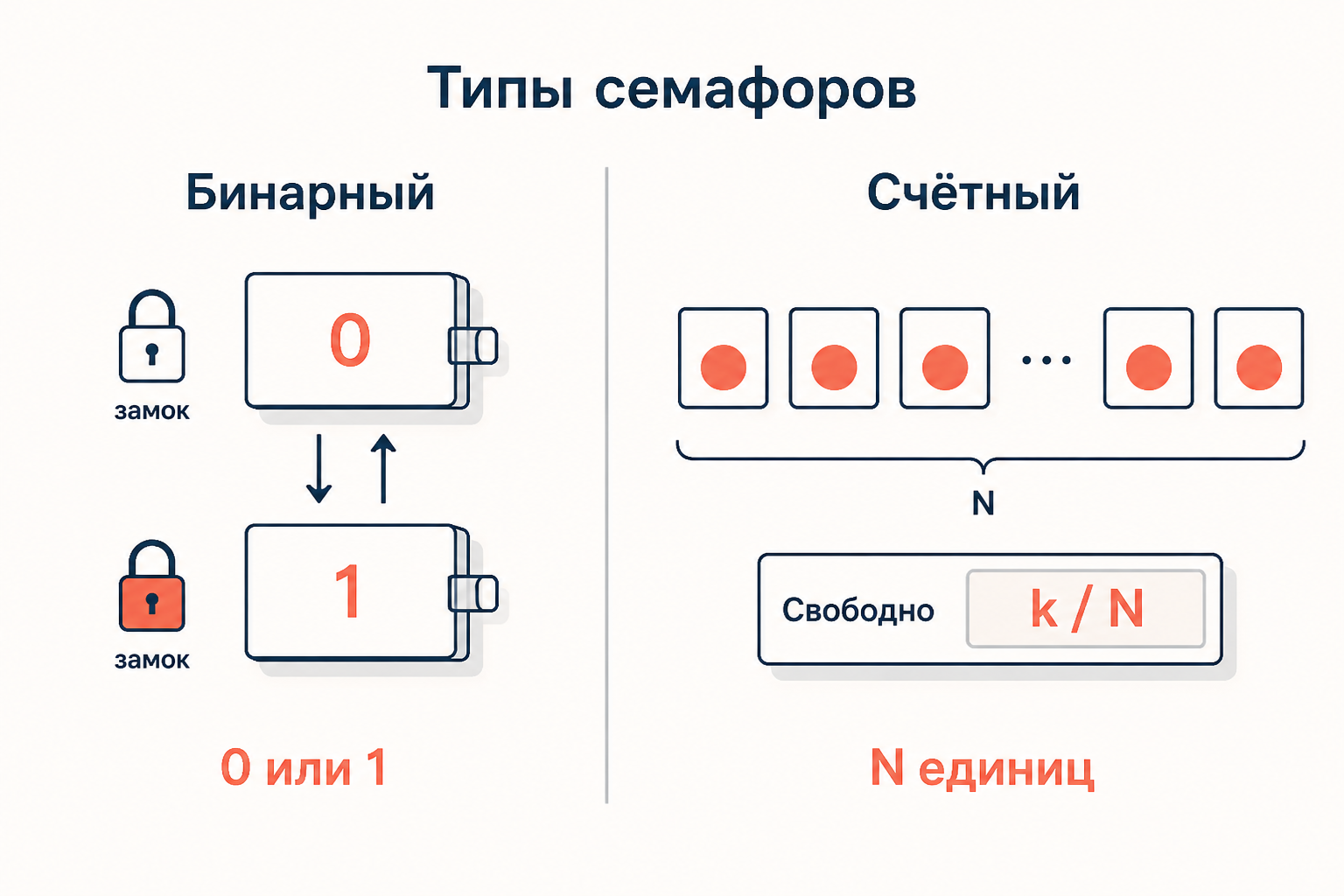 Сравнение бинарного семафора 0 или 1 как замок и счётного семафора N единиц ресурса