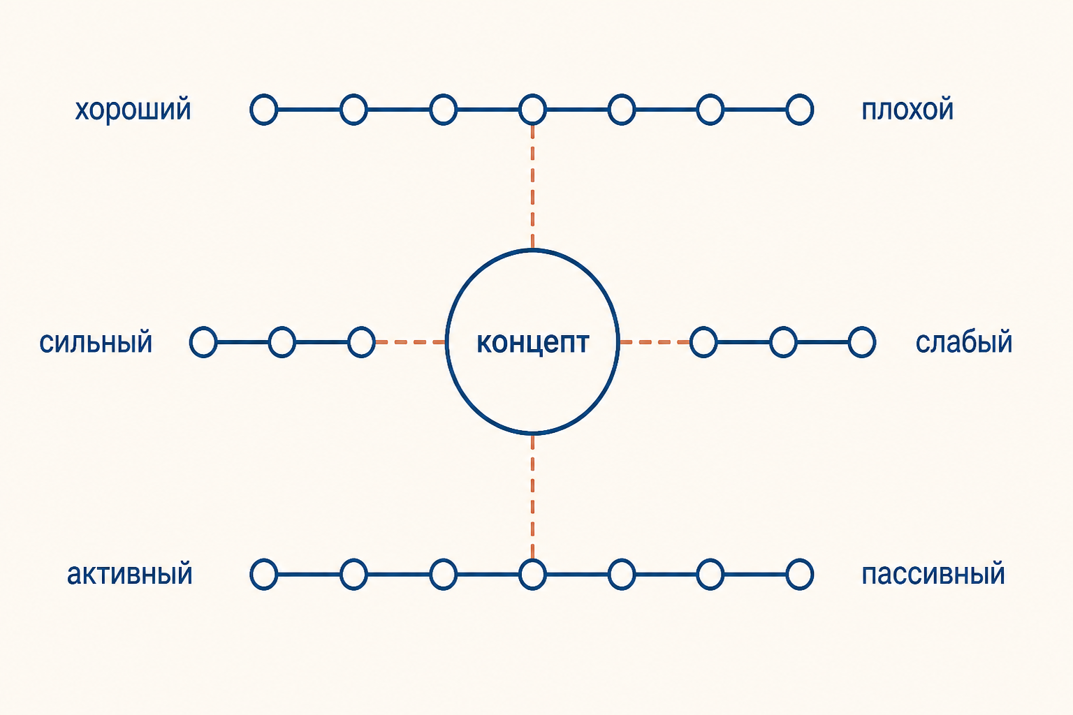 Биполярные шкалы семантического дифференциала для оценки концепта
