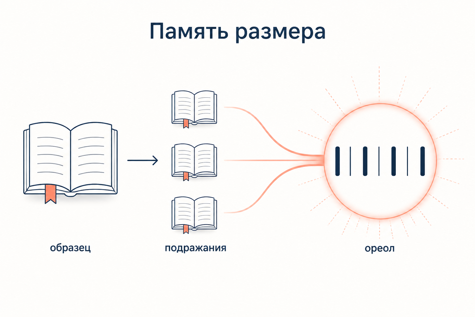 Схема памяти размера: книга-образец, от неё стрелка к группе подражаний, лучи от всех книг сходятся в светящееся кольцо ореола вокруг ритмической строки