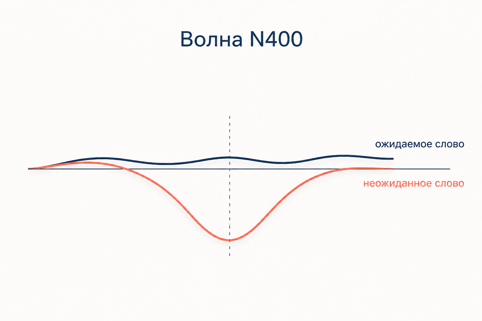 Волна N400: реакция на неожиданное по смыслу слово даёт глубокий негативный прогиб