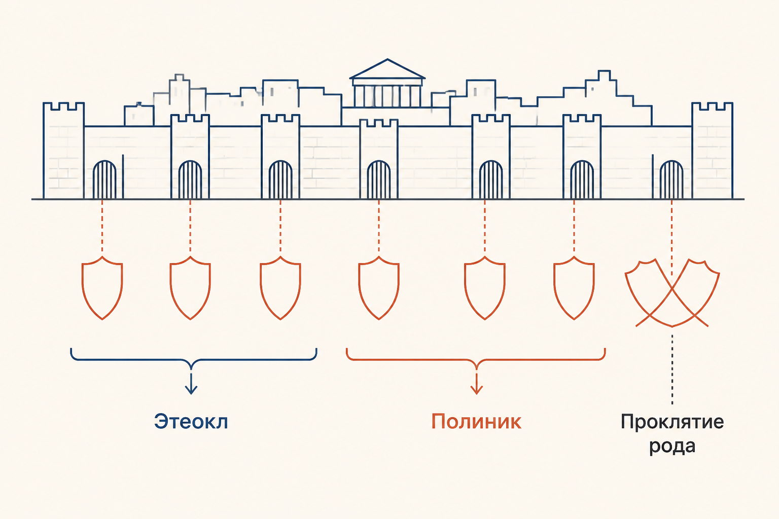 Схема трагедии «Семеро против Фив»: семь ворот, братья и проклятие рода