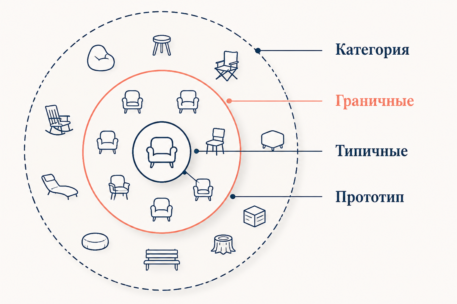Прототип и периферия категории: центральные и граничные члены понятия
