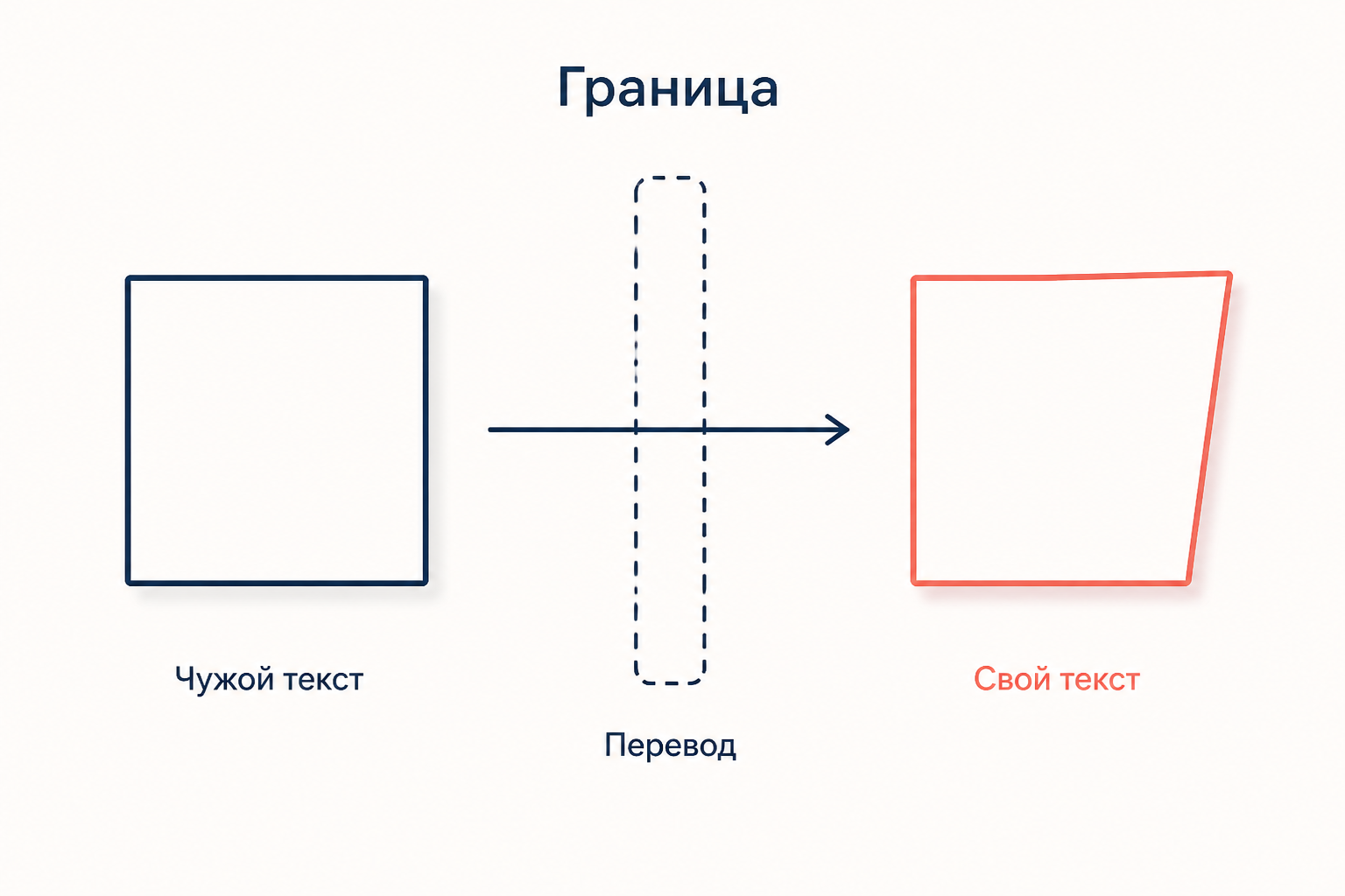 Граница семиосферы как двуязычный фильтр: чужой текст проходит через зону перевода и становится своим